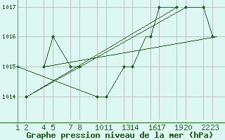 Courbe de la pression atmosphrique pour Kars