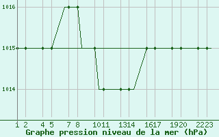 Courbe de la pression atmosphrique pour Erzincan