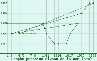 Courbe de la pression atmosphrique pour Tiaret