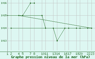 Courbe de la pression atmosphrique pour Turaif