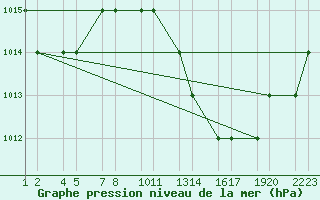 Courbe de la pression atmosphrique pour Laghouat