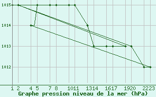 Courbe de la pression atmosphrique pour Tiaret