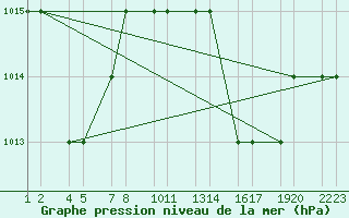 Courbe de la pression atmosphrique pour Bechar