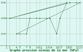 Courbe de la pression atmosphrique pour Tiaret