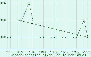 Courbe de la pression atmosphrique pour Turaif