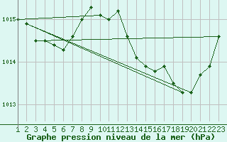 Courbe de la pression atmosphrique pour Hyres (83)