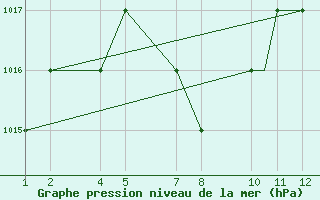 Courbe de la pression atmosphrique pour Cali / Alfonso Bonillaaragon