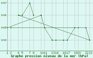 Courbe de la pression atmosphrique pour Turaif