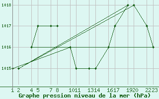 Courbe de la pression atmosphrique pour Al Baha