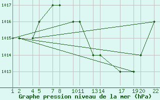 Courbe de la pression atmosphrique pour Laghouat