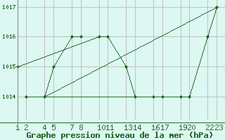 Courbe de la pression atmosphrique pour Laghouat