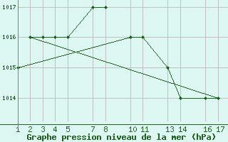 Courbe de la pression atmosphrique pour Mardin