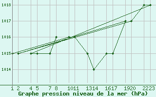 Courbe de la pression atmosphrique pour Elbayadh