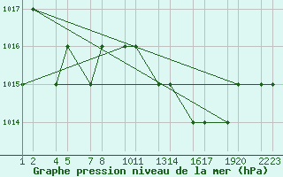 Courbe de la pression atmosphrique pour Laghouat