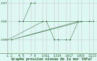 Courbe de la pression atmosphrique pour Turaif