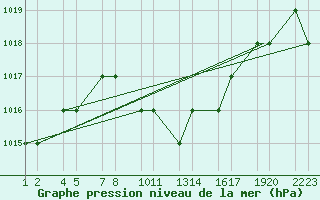 Courbe de la pression atmosphrique pour Konya