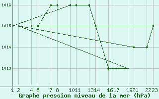 Courbe de la pression atmosphrique pour Errachidia