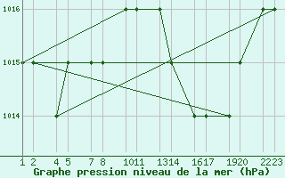 Courbe de la pression atmosphrique pour Bechar