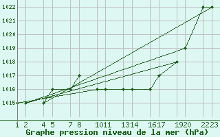 Courbe de la pression atmosphrique pour Batna