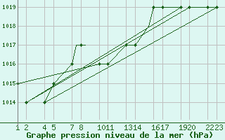 Courbe de la pression atmosphrique pour Van