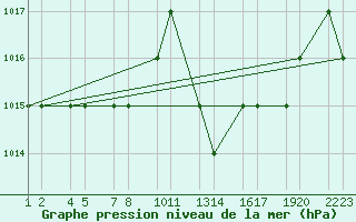 Courbe de la pression atmosphrique pour Tiaret