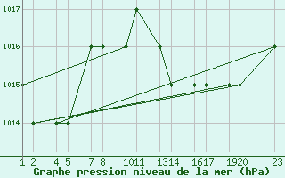 Courbe de la pression atmosphrique pour Bechar