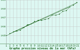 Courbe de la pression atmosphrique pour Halten Fyr