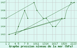 Courbe de la pression atmosphrique pour Errachidia