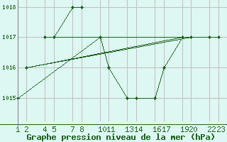 Courbe de la pression atmosphrique pour Turaif