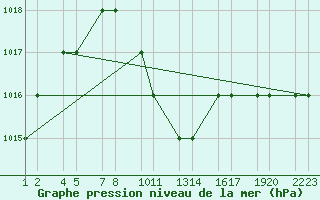 Courbe de la pression atmosphrique pour Turaif