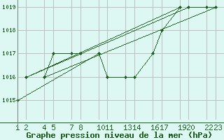 Courbe de la pression atmosphrique pour Turaif