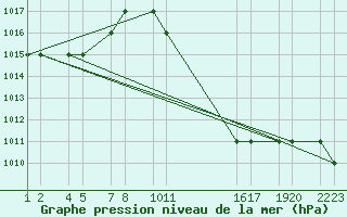 Courbe de la pression atmosphrique pour Laghouat