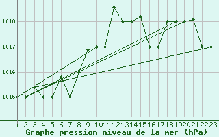 Courbe de la pression atmosphrique pour Reykjavik