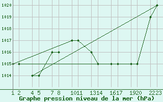 Courbe de la pression atmosphrique pour Errachidia