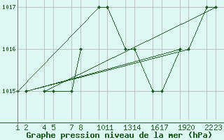 Courbe de la pression atmosphrique pour Elbayadh