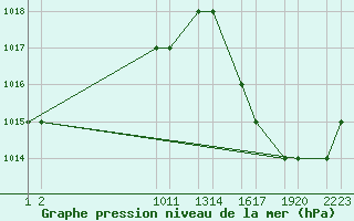 Courbe de la pression atmosphrique pour Bauru