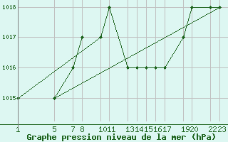 Courbe de la pression atmosphrique pour Laghouat
