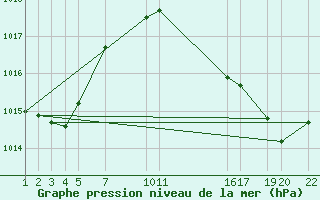 Courbe de la pression atmosphrique pour Manston (UK)