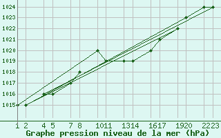 Courbe de la pression atmosphrique pour Laghouat