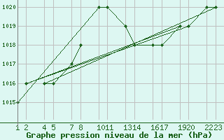 Courbe de la pression atmosphrique pour Errachidia