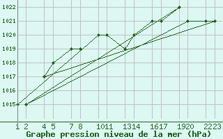 Courbe de la pression atmosphrique pour Van