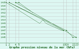 Courbe de la pression atmosphrique pour Sivas