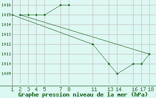 Courbe de la pression atmosphrique pour Moti