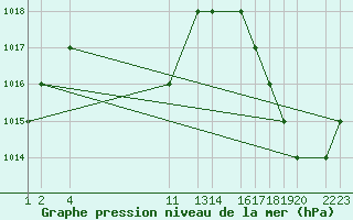 Courbe de la pression atmosphrique pour Armenia / El Eden