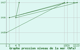 Courbe de la pression atmosphrique pour Sivas