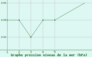 Courbe de la pression atmosphrique pour Mardin