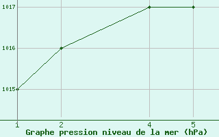 Courbe de la pression atmosphrique pour Bisha