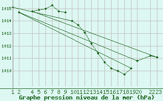 Courbe de la pression atmosphrique pour Lerida (Esp)