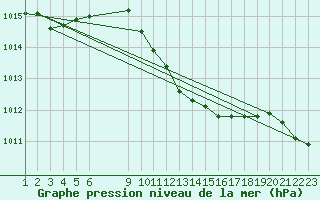 Courbe de la pression atmosphrique pour Negotin