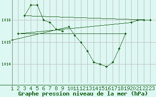 Courbe de la pression atmosphrique pour Borod